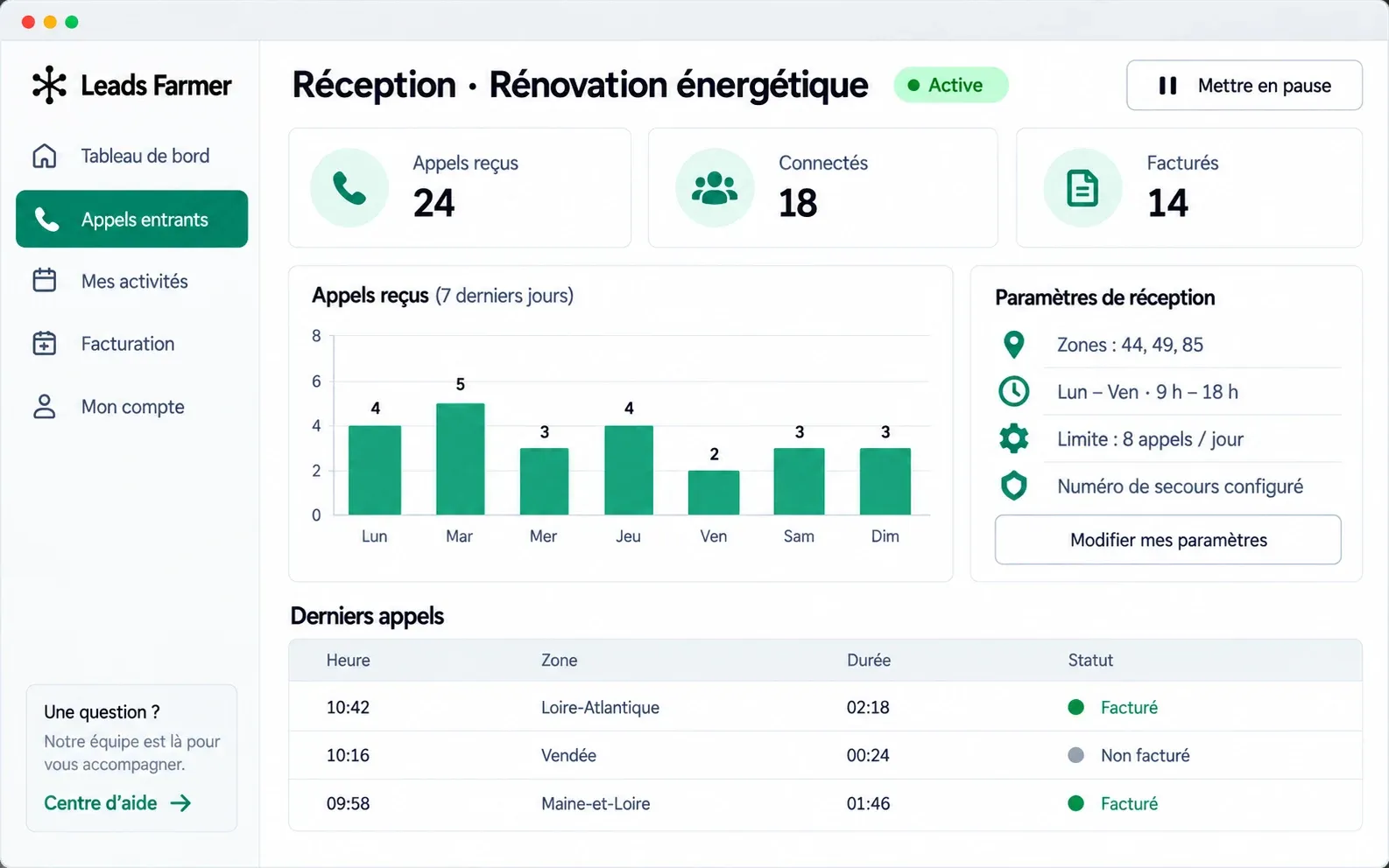 Aperçu illustratif du tableau de bord Appels entrants : réception active, appels connectés et facturés, zones, horaires et historique