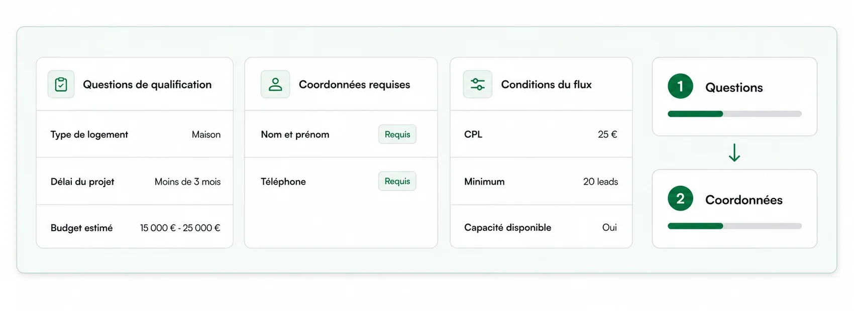 Aperçu du cahier des charges d’un flux avec questions, coordonnées, conditions et parcours en deux étapes