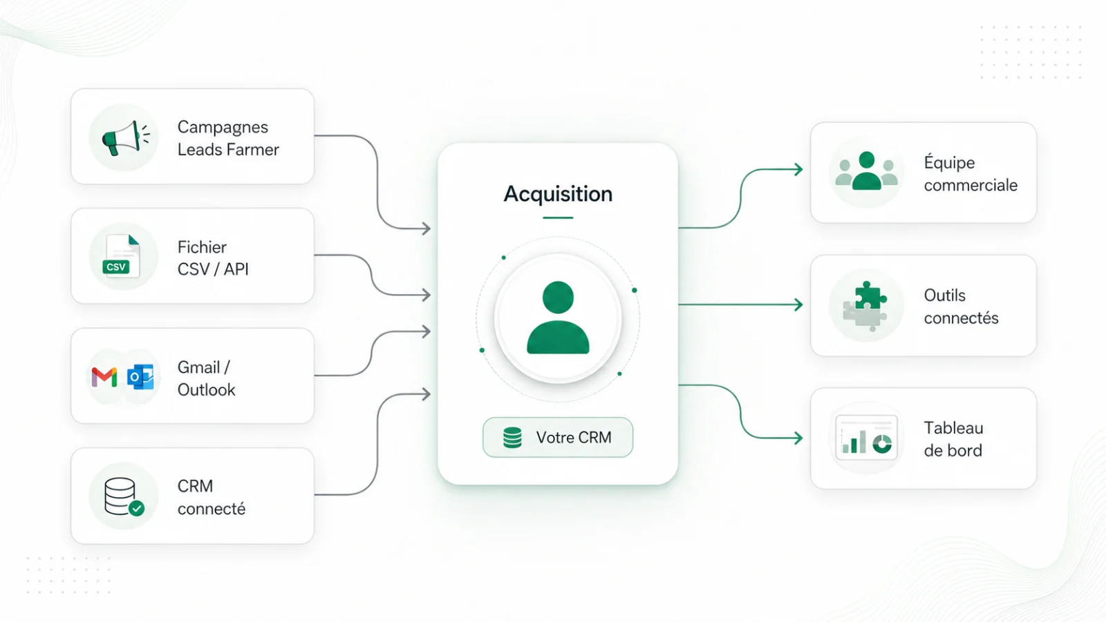Sources de leads reliées au CRM Acquisition de Leads Farmer
